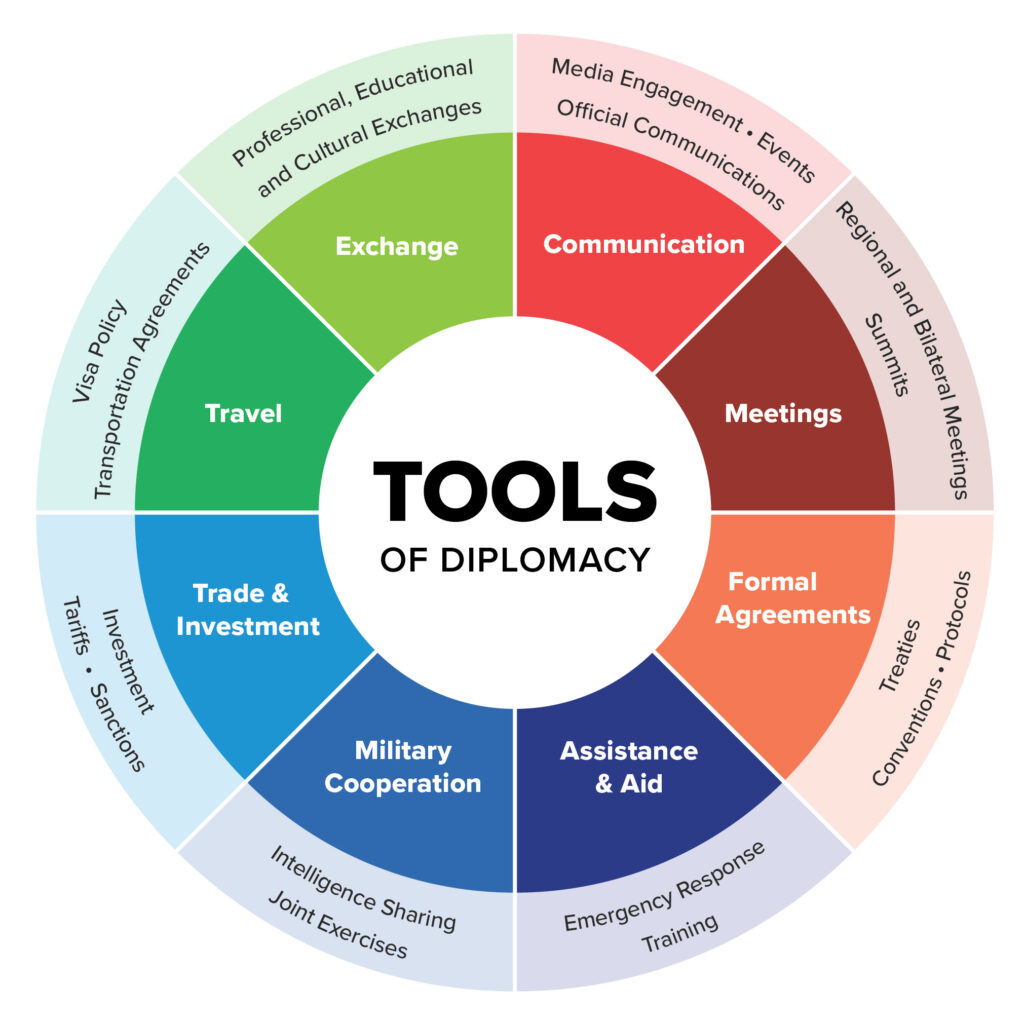 tools of diplomacy graphic