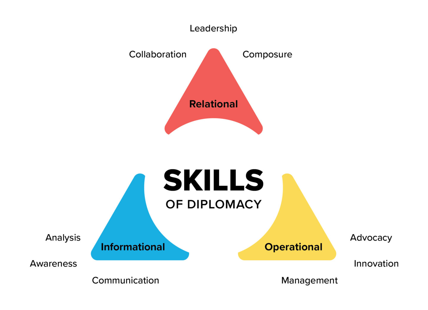 What Is Diplomacy Work